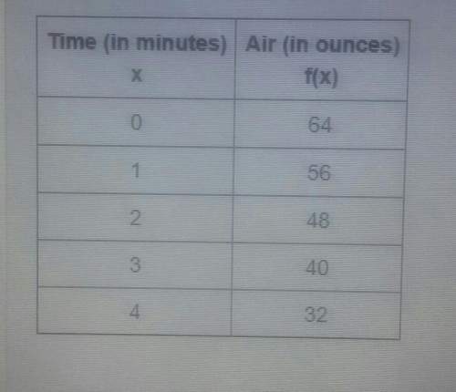 The following table shows the amount of air leaking from an inflatable as a function of time