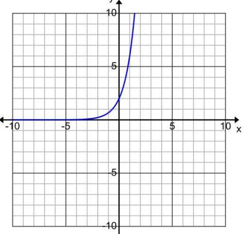 Use the function and corresponding graph to answer the following questions. y= 2*3^x