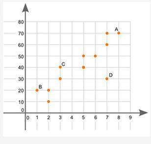 Ineed now the graph shown is a scatter plot:  which poin