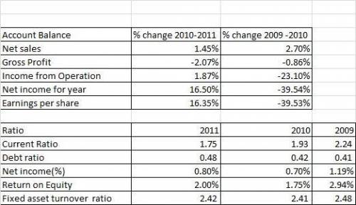 Refer to the financial statement for the current year and prior two years. Analyze the year-to-year