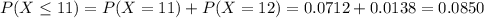 P(X \leq 11) = P(X = 11) + P(X = 12) = 0.0712 + 0.0138 = 0.0850