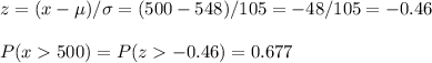 z=(x-\mu)/\sigma=(500-548)/105=-48/105=-0.46\\\\P(x500)=P(z-0.46)=0.677