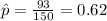 \hat p = \frac{93}{150}= 0.62