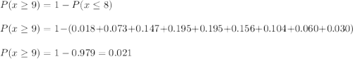 P(x\geq9)=1-P(x\leq 8)\\\\P(x\geq9)=1-(0.018+0.073+0.147+0.195+0.195+0.156+0.104+0.060+0.030)\\\\P(x\geq9)=1-0.979=0.021