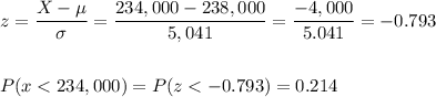 z=\dfrac{X-\mu}{\sigma}=\dfrac{234,000-238,000}{5,041}=\dfrac{-4,000}{5.041}=-0.793\\\\\\ P(x