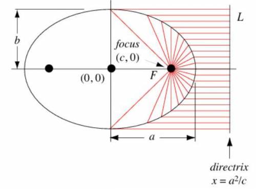 An ellipse is represented by the equation  Each directrix of this ellipse is a  from the center on t