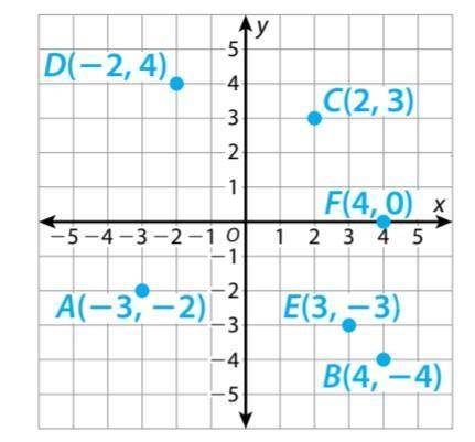 Bradley says that if point b is reflected across the y-axis and it's reflection is then reflected ac