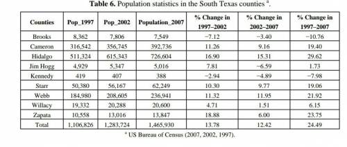 What percentage increase in population did Hidalgo and Willacy counties experience from 1997 to 2007