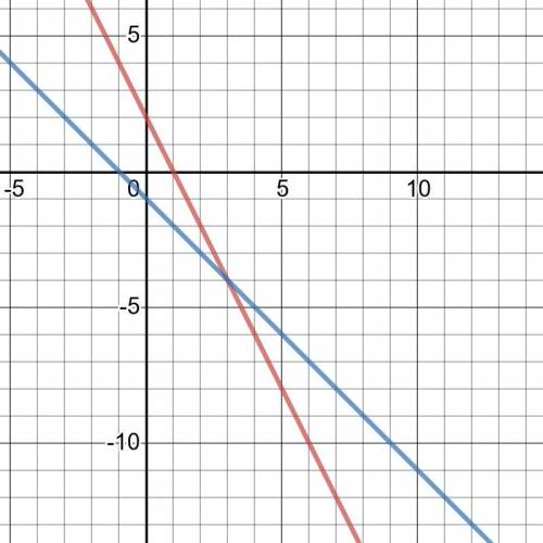 Solve the system of linear equations by graphing. y=−2x+2 y=−x−1