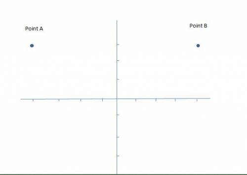 The coordinates of point A on a grid are (−4, 3). Point A is reflected across the y-axis to obtain p