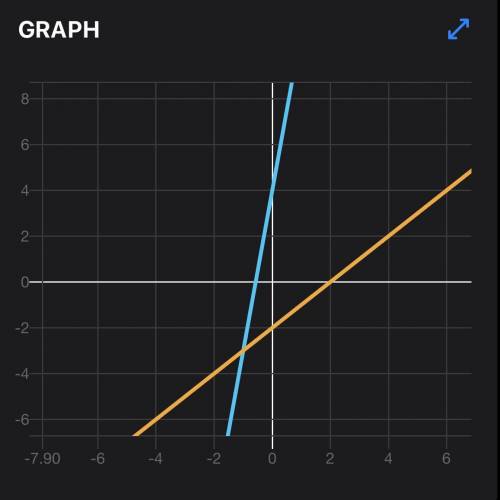 graph : y=x-2, y=7x+4