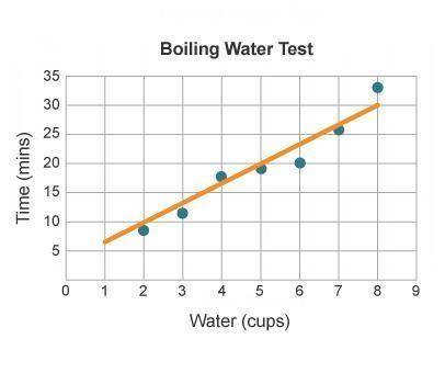 The scatterplot shows the time it takes for a new hot plate to boil various amounts of water, and on