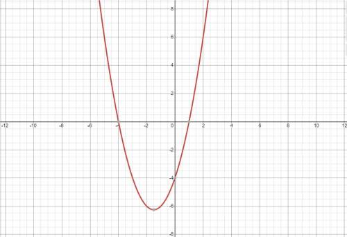 Which is the graph of f(x) = (x – 1)(x + 4)?