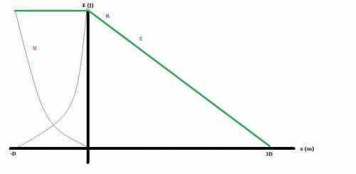 A block is initially at position x = 0 and in contact with an uncompressed spring of negligible mass