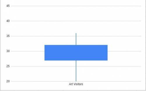 A box plot is shown below: A box and whisker plot is shown using a number line from 20 to 45 with pr