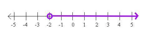 What is a number line that can make the inequality -3x + 1 < 7 true