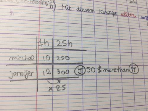 Micchel and jennefer each worked 25 hours last week. micchel eared $10 per hour jennifer earned $12