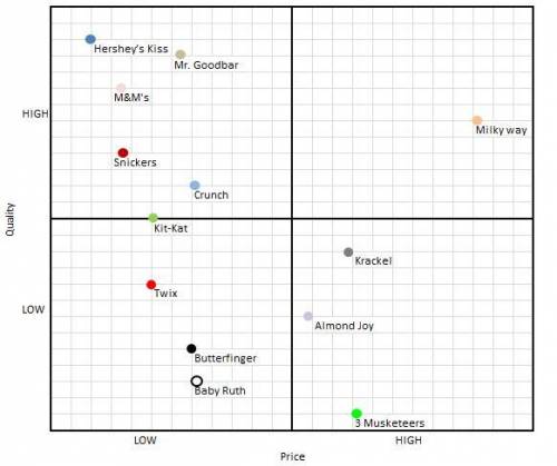 Step 1 Do some research that can enable you to develop a perceptual map based on High/Low Quality an