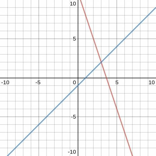 3x + y = 11 If you are given that y = x - 1, find the value of x