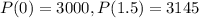 P(0) = 3000, P(1.5) = 3145