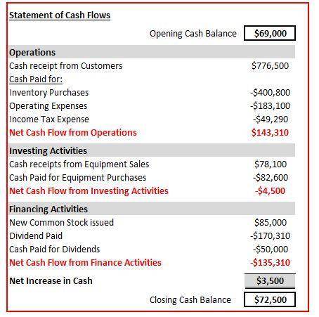 A $50,000 note payable is retired at its $50,000 carrying (book) value in exchange for cash. The onl