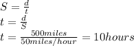 S=\frac{d}{t}\\t=\frac{d}{S} \\t=\frac{500 miles}{50miles/hour} =10hours