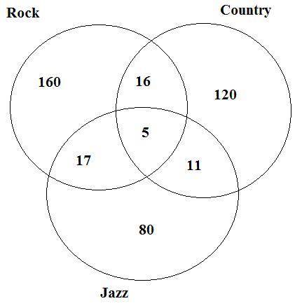 A campus radio station surveyed 500 students to determine the types of music they like. The survey r