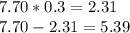 7.70*0.3=2.31\\7.70-2.31=5.39