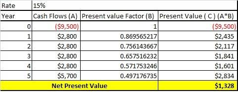 Aproject will produce cash inflows of $2,800 per year for 4 years with a final cash flow of $5,700 i