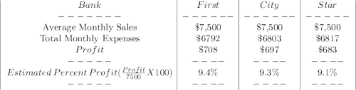 \left|\begin{array}{c|c|c|c}Bank&First&City&Star\\-------&------&------&-----\\$Average Monthly Sales&$\$7,500&$\$7,500&$\$7,500\\$Total Monthly Expenses& \$6792&\$6803&\$6817\\Profit& \$708&\$697&\$683\\-----&----&----&----\\Estimated \:Percent \:Profit(\frac{Profit}{7500}X100) & 9.4\%&9.3\%&9.1\%\\-----&----&----&----\\\end{array}\right|