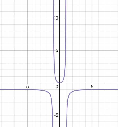 Use the algorithm for curve sketching to sketch the graph of f(x) = x^2/1-x^2