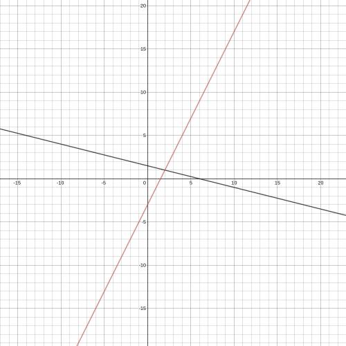 How many solutions does this system have? x + 4 y = 6. y = 2 x minus 3.