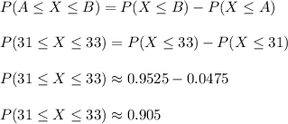 P(A \le X \le B) = P(X \le B) - P(X \le A)\\\\P(31 \le X \le 33) = P(X \le 33) - P(X \le 31)\\\\P(31 \le X \le 33) \approx 0.9525 - 0.0475\\\\P(31 \le X \le 33) \approx 0.905