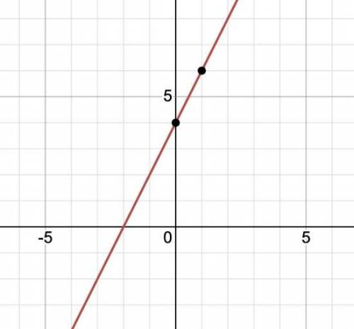 The following lines are parallel. 4x + 2y = 8 and y = 2x + 4 True False