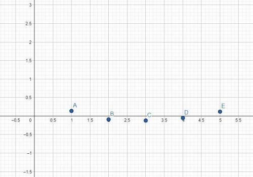 Find the residual values, and use the graphing calculator tool to make a residual plot. a.No, the po