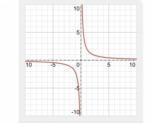 Graph the function y =13 6x