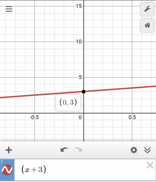 Which is the graph of g(x) = [x + 3] ?