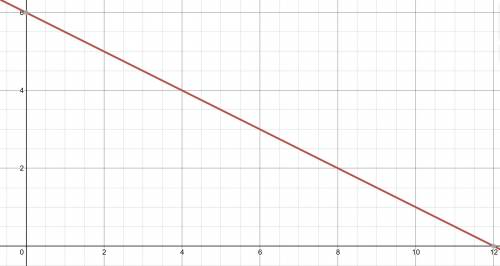 A snowbank that is 6 inches deep is melting at the rate of 0.5 in per hour . what’s a linear functio