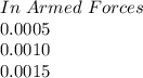 In \ Armed \ Forces\\0.0005\\0.0010\\0.0015