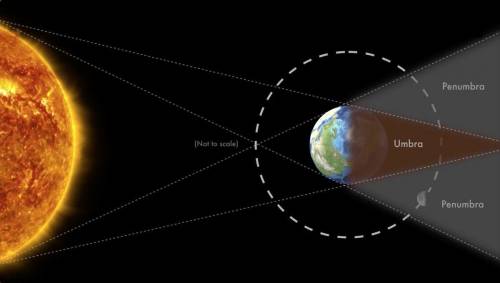 How are the sun, Earth, and moon aligned during a lunar eclipse? In a straight line with the moon be