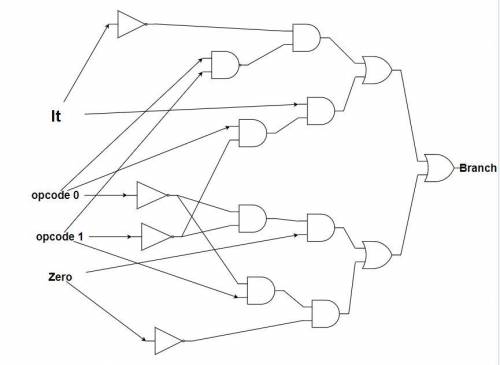 Design (draw a datapath) for a block that will help your processor decide whether to take a branch f