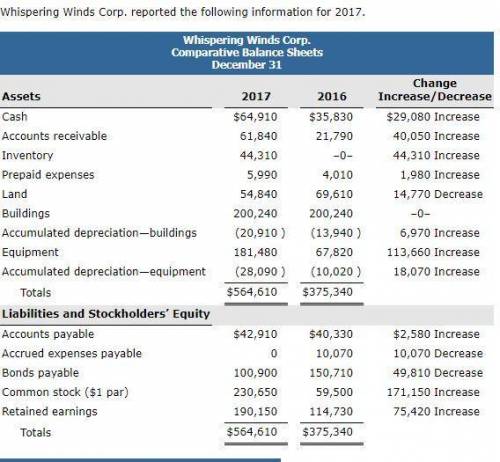 Whispering Winds Corp. Income Statement For the Year Ended December 31, 2017 Sales revenue Cost of g