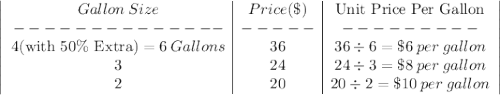 \left|\begin{array}{c|c|C}Gallon\: Size&Price(\$)&\text{Unit Price Per Gallon}\\--------------&-----&---------\\4\text{(with 50\% Extra)}=6 \:Gallons&36&36\div 6=\$6 \:per\:gallon  \\3&24&24\div 3=\$8 \:per\:gallon\\2 &20&20\div 2=\$10\:per\:gallon\end{array}\right|