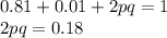 0.81 + 0.01+ 2pq = 1\\2pq = 0.18