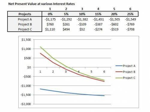 Consider three mutually exclusive projects (A, B, and C)  Cash Flows A B C First Cost 1,850.00 $1,85