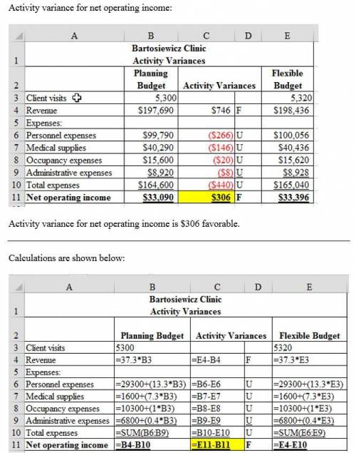 Bartosiewicz Clinic uses client-visits as its measure of activity. During January, the clinic budget