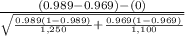 \frac{(0.989-0.969)-(0)}{\sqrt{ \frac{0.989(1-0.989)}{1,250} + \frac{0.969(1-0.969)}{1,100}} }