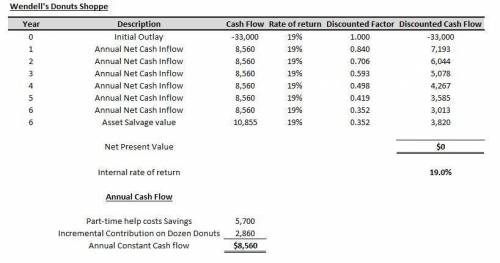 Wendell’s Donut Shoppe is investigating the purchase of a new $33,000 donut-making machine. The new