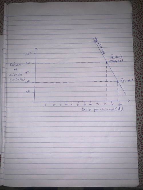 La cantidad requerida de un producto es de 100 unidades, cuando el precio es de $58 por unidad, y de
