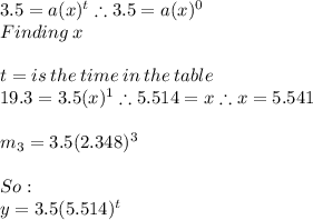 3.5=a(x)^t \therefore 3.5=a(x)^0 \\Finding\: x\\\\t= is\: the \:time \: in \:the\: table\\19.3=3.5(x)^1 \therefore 5.514=x  \therefore x=5.541\\\\m_{3}=3.5(2.348)^3\\\\So:\\y=3.5(5.514)^t